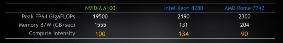 Diagram illustrating the core challenges of GPU performance