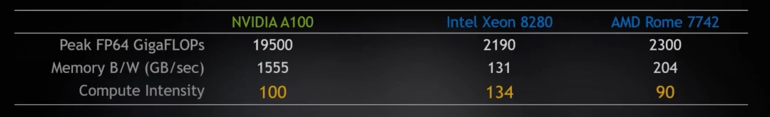 Diagram illustrating the core challenges of GPU performance