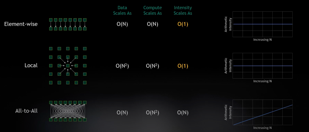 Illustration of compute-bound vs memory-bound operations