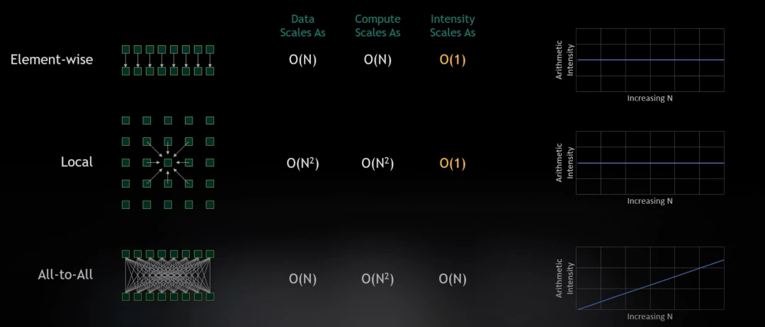 Illustration of compute-bound vs memory-bound operations