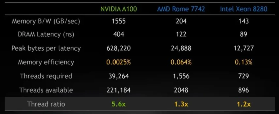 Another strategy for maximizing GPU throughput