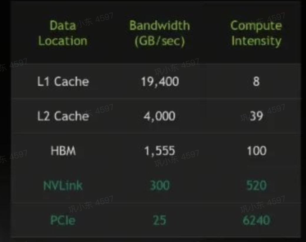 A third strategy for maximizing GPU throughput