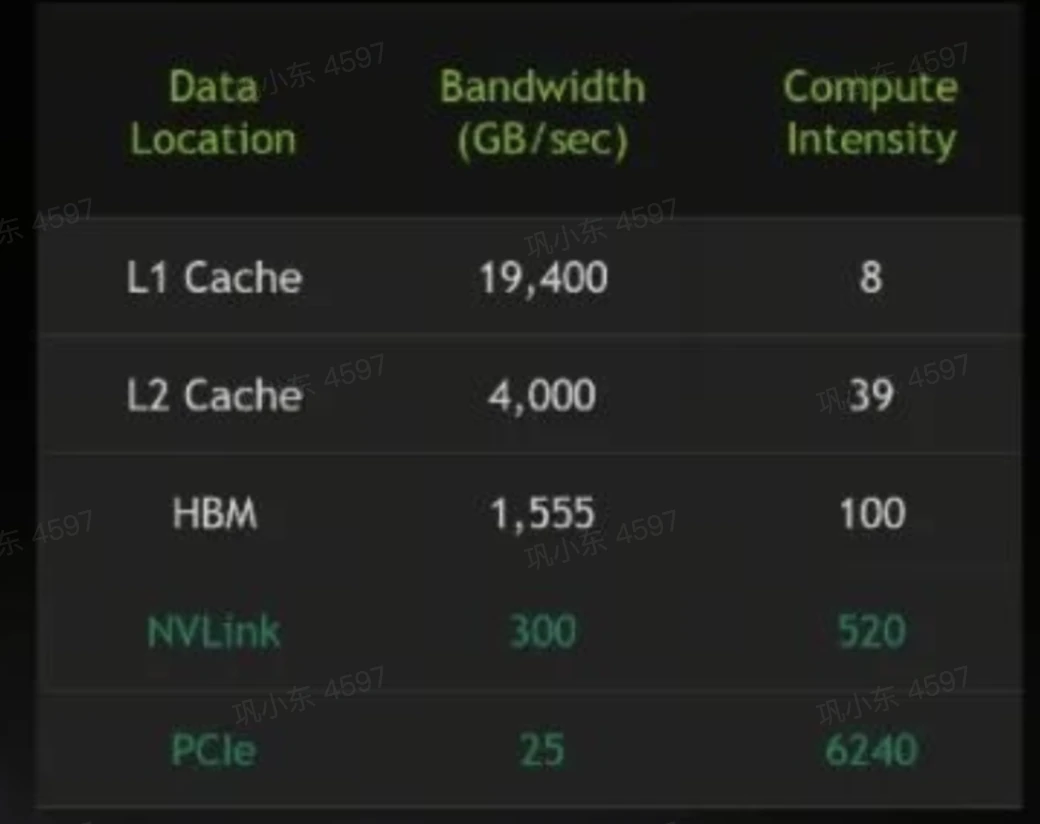 A third strategy for maximizing GPU throughput