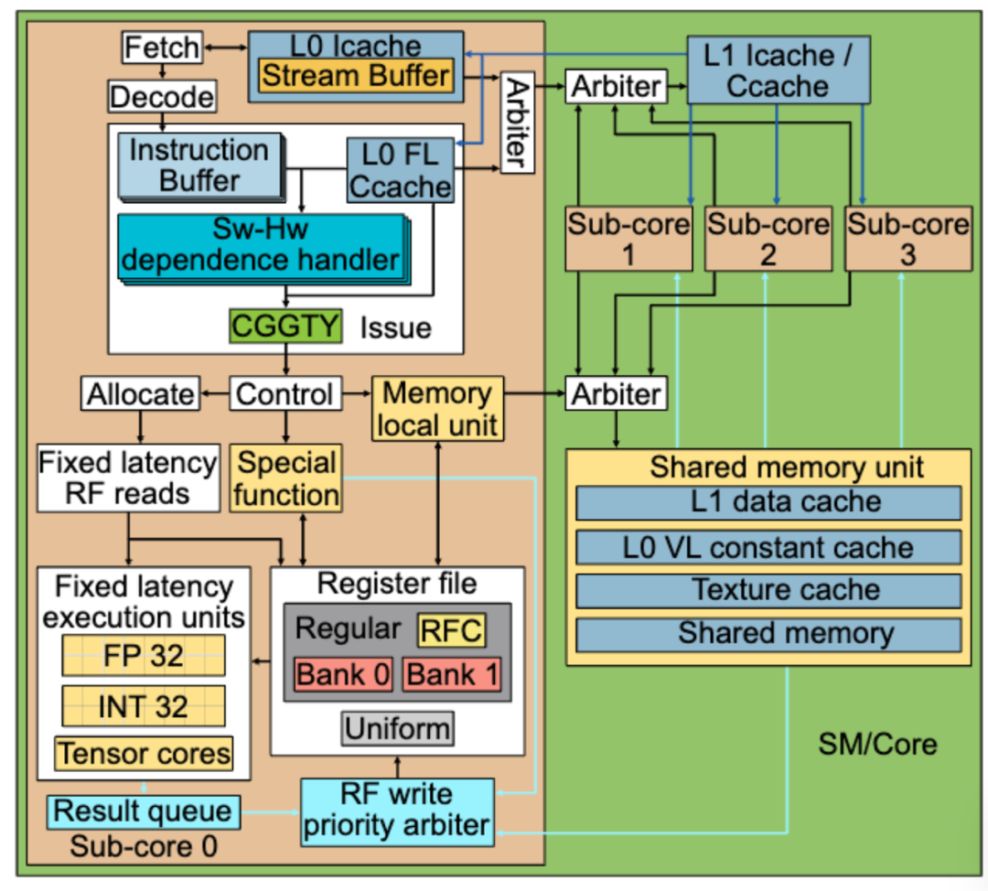 Diagram of a concrete implementation of GPU architecture