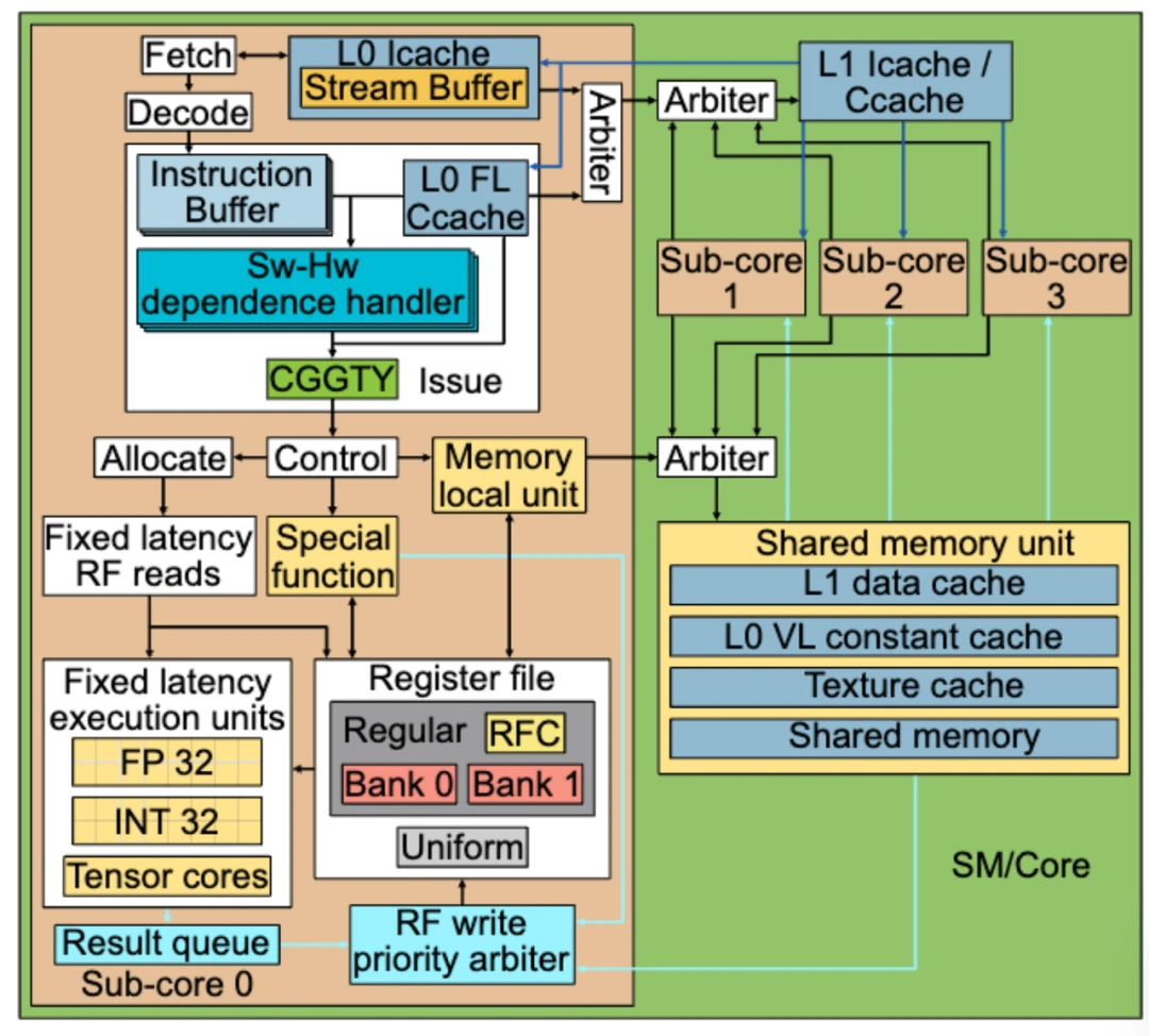 Diagram of a concrete implementation of GPU architecture