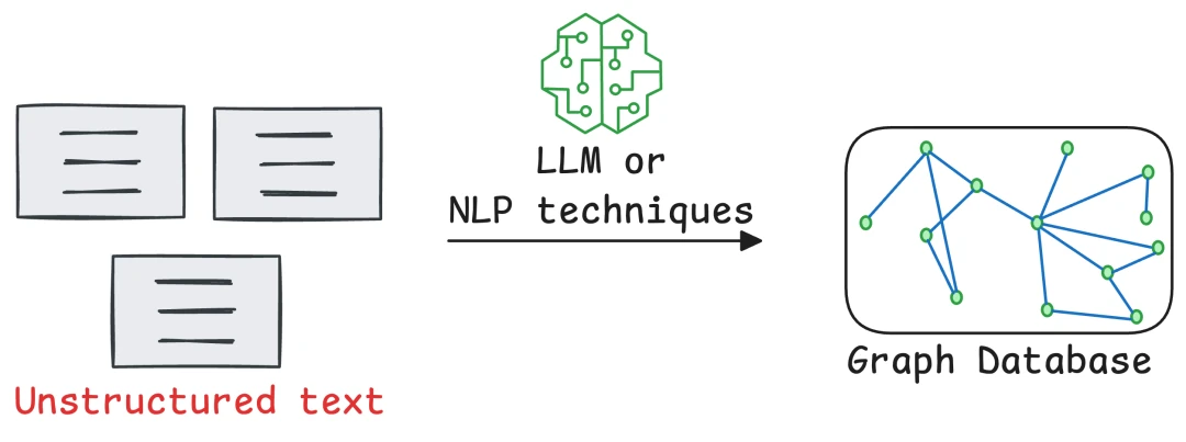 GraphRAG Workflow Overview 1