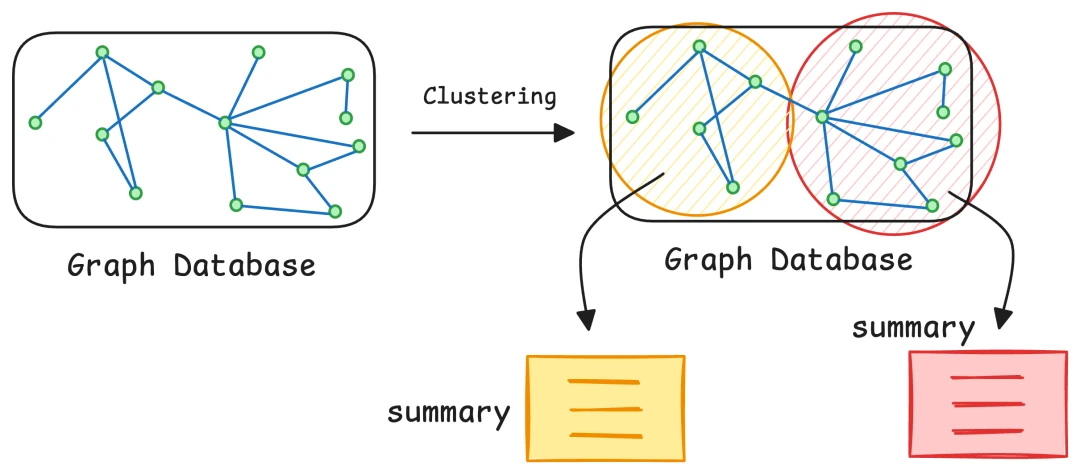 GraphRAG Workflow Overview 2