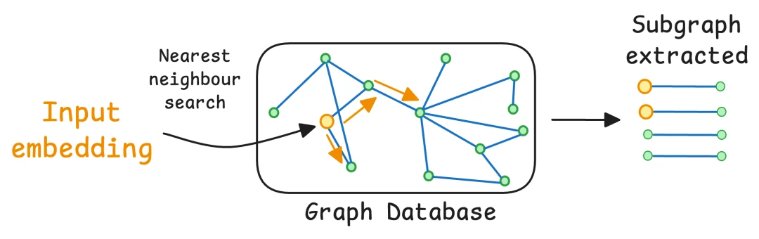 Graph Database Concepts - Nodes and Edges