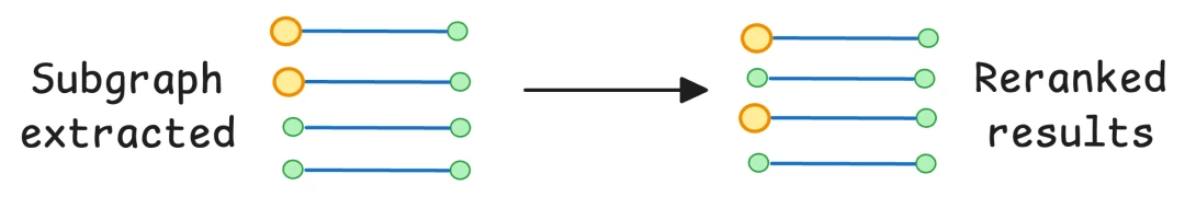 Graph Search and Traversal