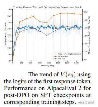 Experimental results graph validating the unified theory of SFT and DPO