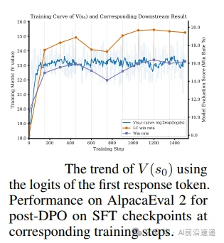 Experimental results graph validating the unified theory of SFT and DPO