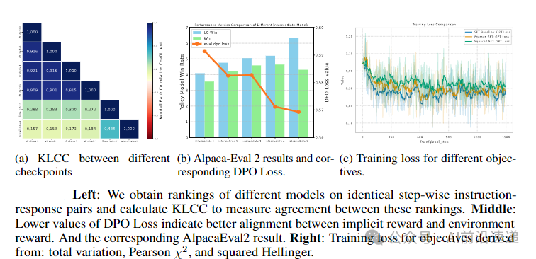 Graph with experimental data supporting the connection between SFT and implicit reward learning