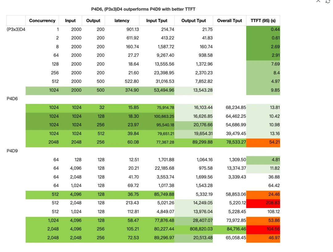 A chart comparing TTFT for different P/D configurations