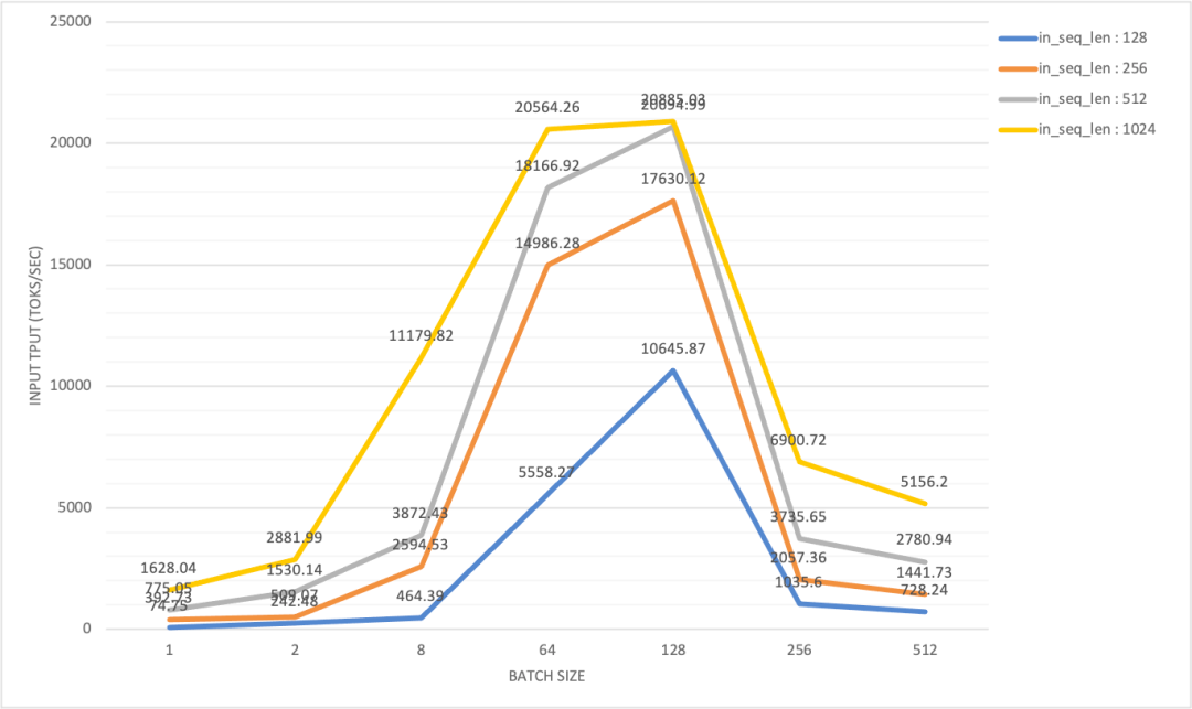 A chart showing the relationship between input throughput and TTFT