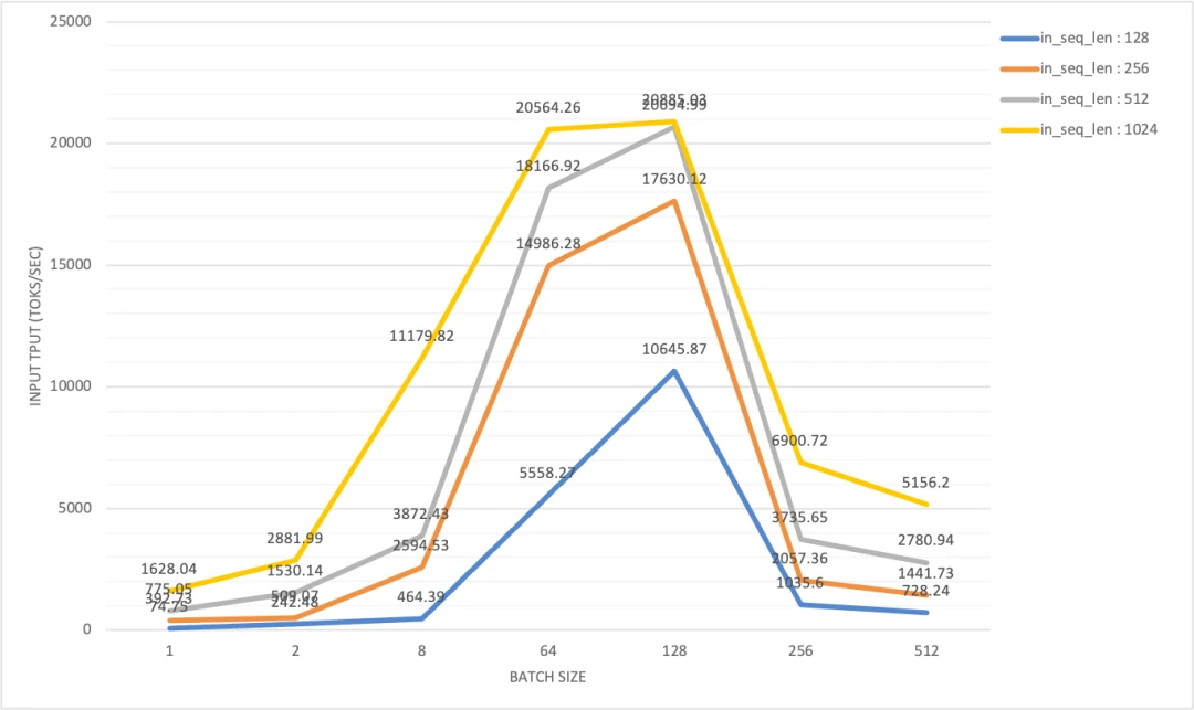 A chart showing the relationship between input throughput and TTFT