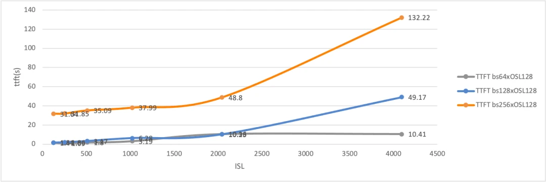 A chart showing output throughput vs. batch size and output length