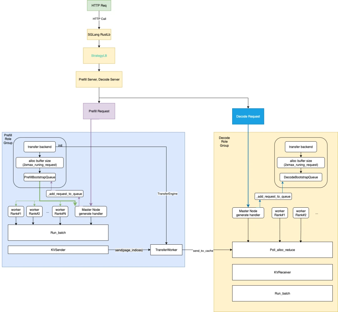 A simplified workflow diagram of the SGLang P/D architecture