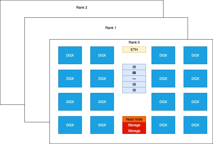 A diagram of the H800 SuperPod rack organization