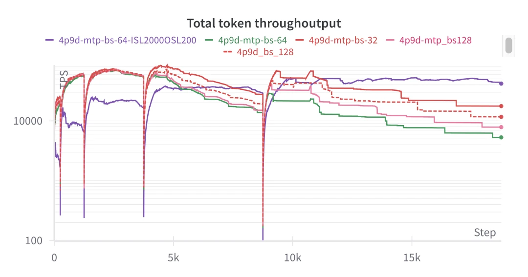 A chart showing throughput results for P4D6 and (P3x3)D4 configurations