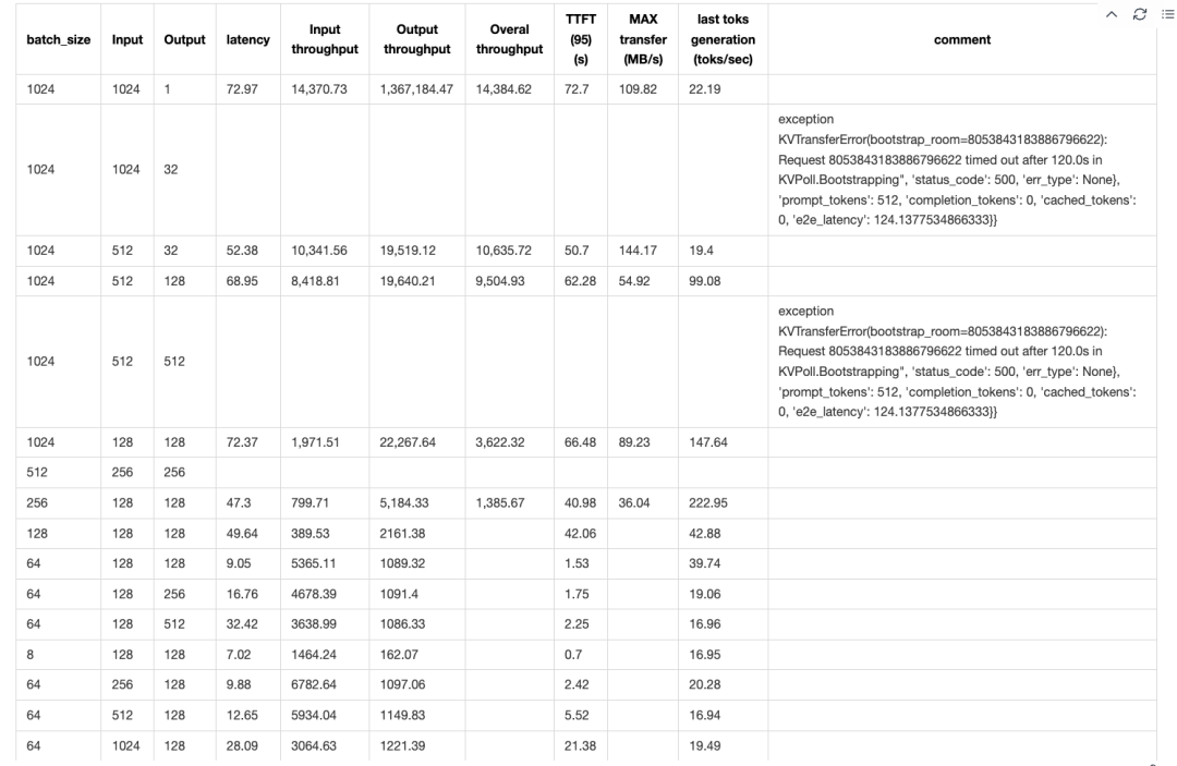 A chart showing TTFT and throughput issues with the P2D2 configuration