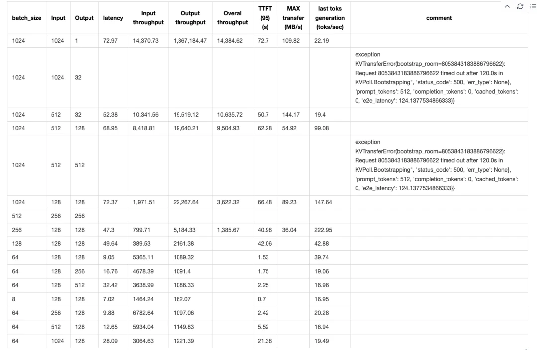 A chart showing TTFT and throughput issues with the P2D2 configuration