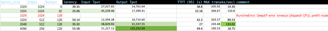 A chart showing GPU utilization and token generation speed at a 4:1 ISL:OSL ratio