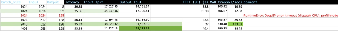 A chart showing GPU utilization and token generation speed at a 4:1 ISL:OSL ratio