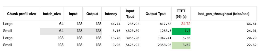 A chart showing results from P2D4 and P4D2 tests