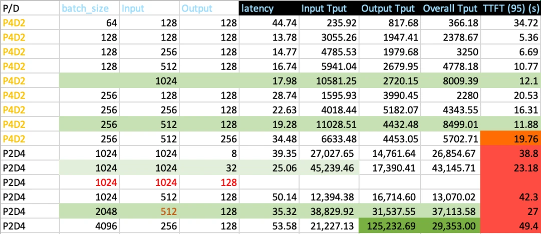 A chart showing the negative impact of disabling Data Parallelism