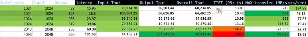 A chart illustrating the relationship between prefill time and total latency