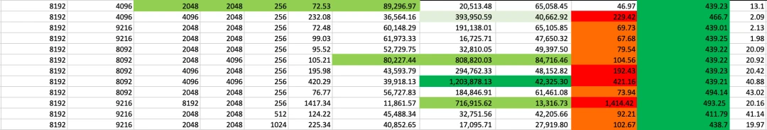 A chart showing the performance of the P4D9 configuration