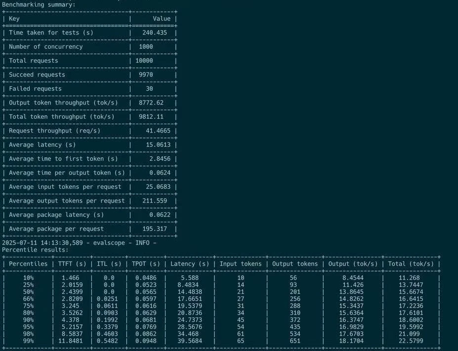 A chart showing client-side throughput for short queries with P4D9