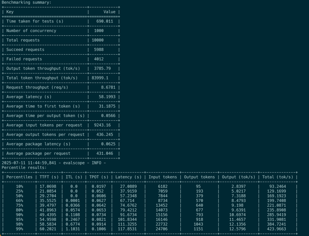 A chart showing client-side throughput for long queries with P4D9