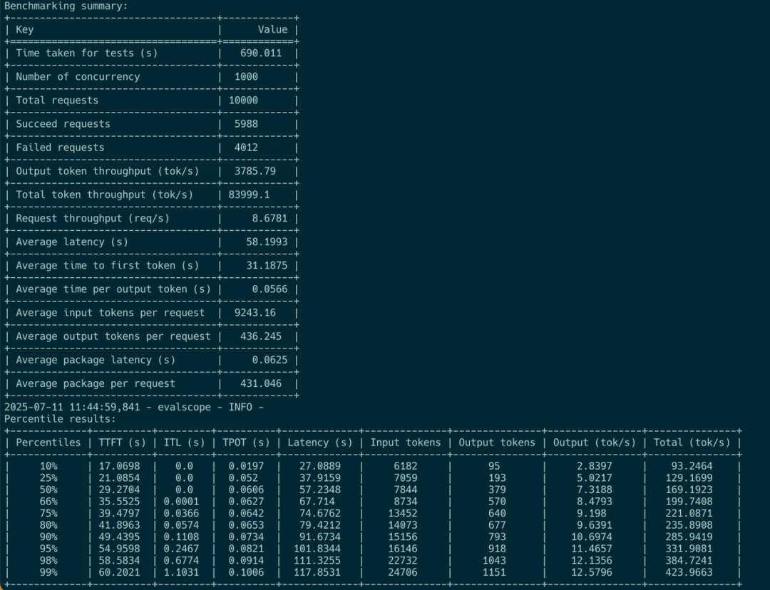 A chart showing client-side throughput for long queries with P4D9
