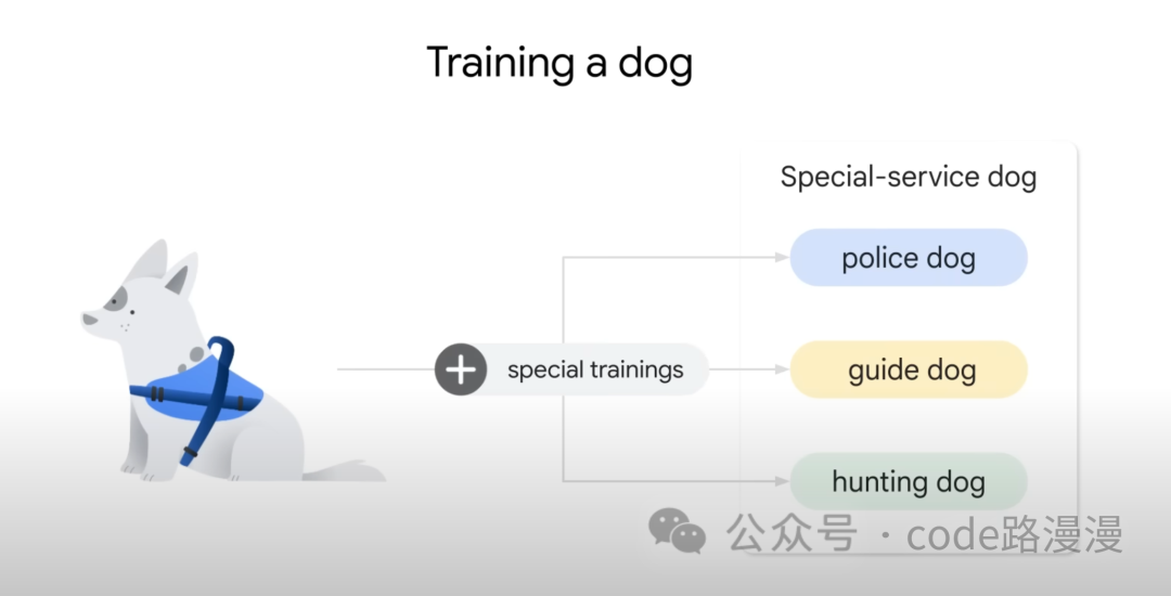 Generative AI creating text, images and code using Large Language Models