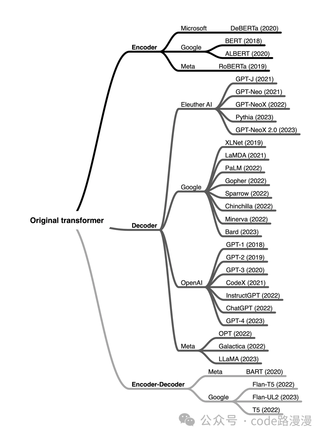 Attention mechanism in Transformer weighting word importance