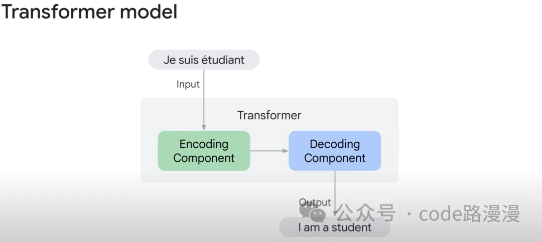 Machine translation example showing encoder-decoder workflow