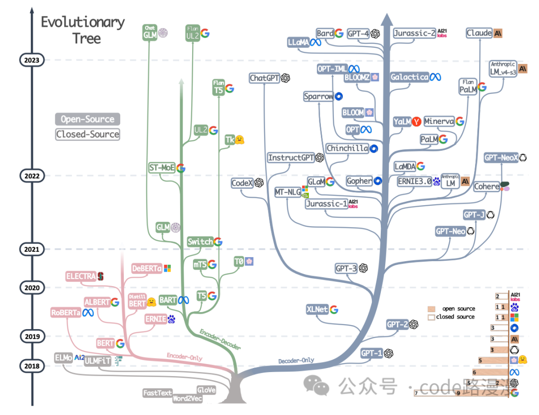Encoder-only LLM architecture for text understanding tasks like BERT