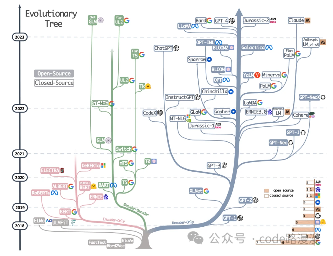 Encoder-only LLM architecture for text understanding tasks like BERT