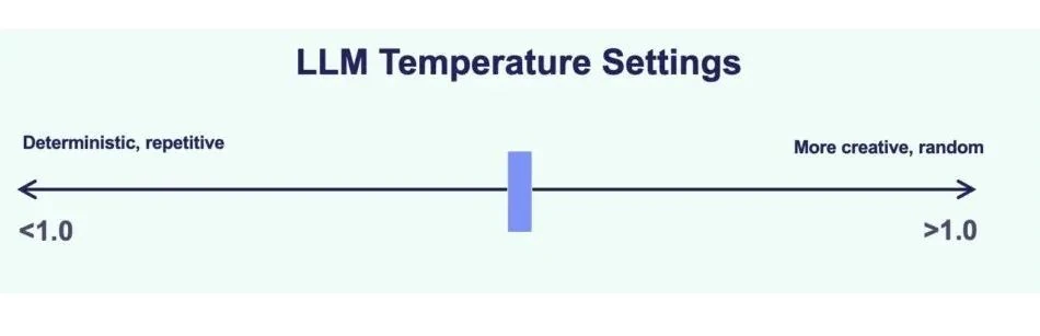 Temperature control dial illustration showing low vs high temperature settings for AI model output randomness