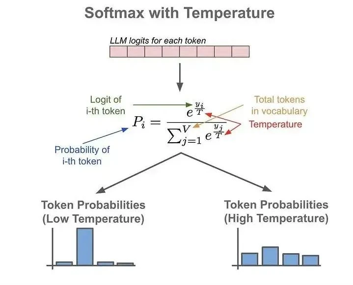 Comparison chart showing deterministic output at low temperature versus creative, diverse output at high temperature