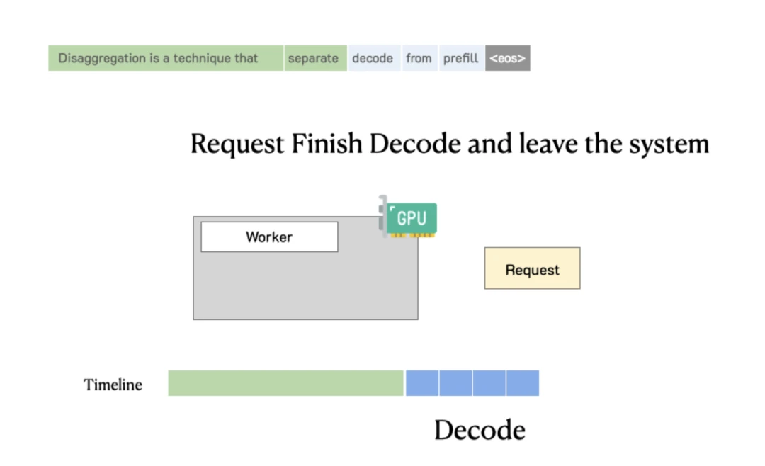 Figure 2: Lifecycle of a request in LLM serving