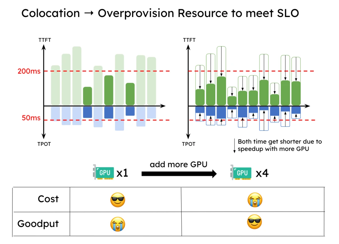 Figure 4: Over-provisioning due to SLOs