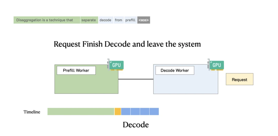 Figure 5: Request handling in a disaggregated system