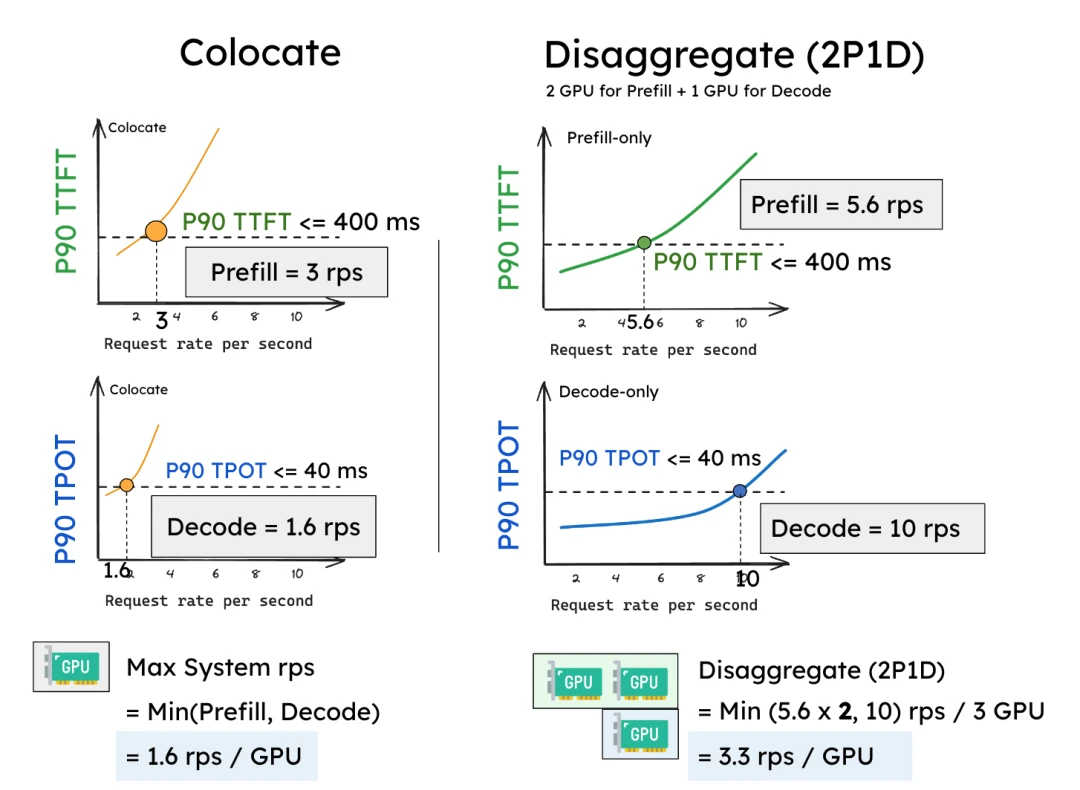 Figure 6: Performance comparison of collocated vs. disaggregated systems