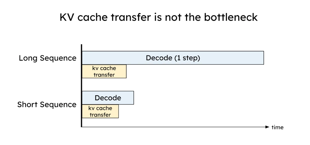 Figure 7: KV Cache transfer overhead
