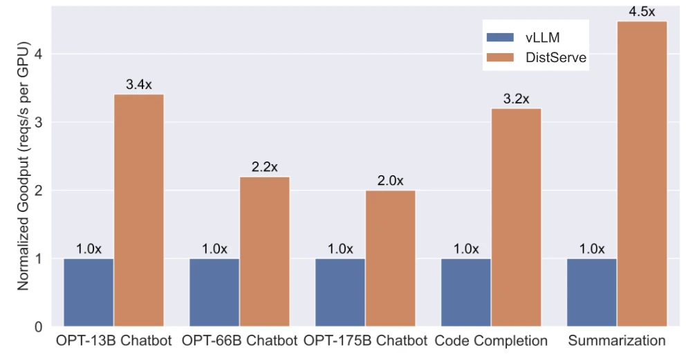 Figure 8: DistServe vs. vLLM performance