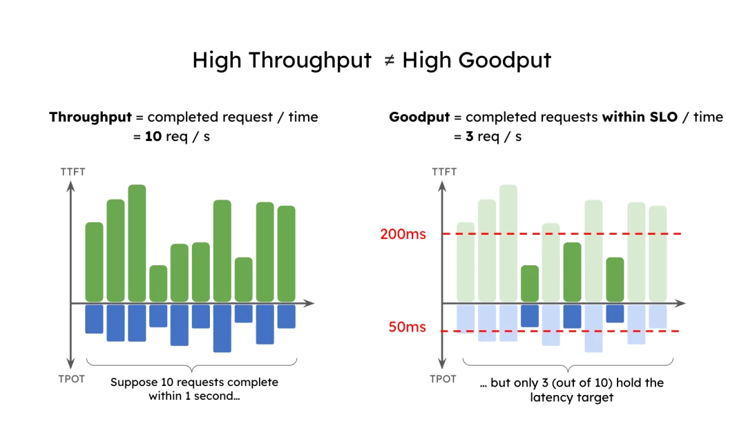 Figure 1: Throughput vs. Goodput