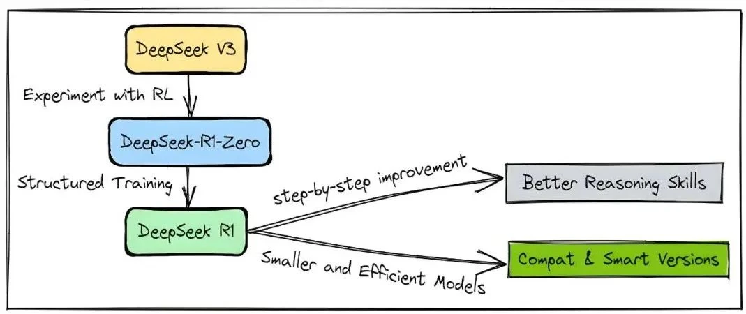 DeepSeek R1 Training Process Diagram