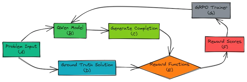 GRPO Training Process Workflow